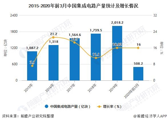2015-2020年前3月中国集成电路产量统计及增长情况