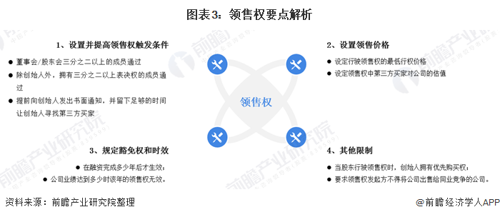 图表3：领售权要点解析