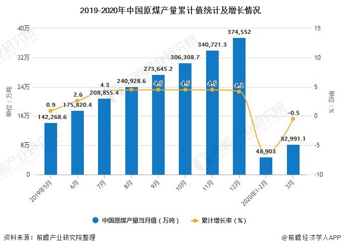 2019-2020年中国原煤产量累计值统计及增长情况