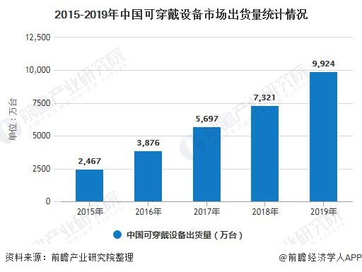 2015-2019年中国可穿戴设备市场出货量统计情况