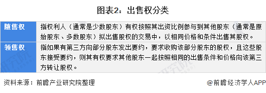 图表2：出售权分类