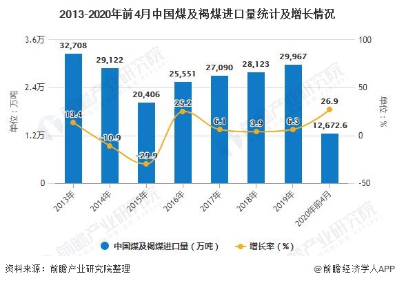 2013-2020年前4月中国煤及褐煤进口量统计及增长情况