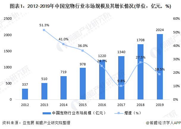 图表1：2012-2019年中国宠物行业市场规模及其增长情况(单位：亿元，%)