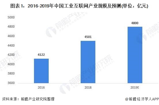 图表1：2016-2019年中国工业互联网产业规模及预测(单位：亿元)