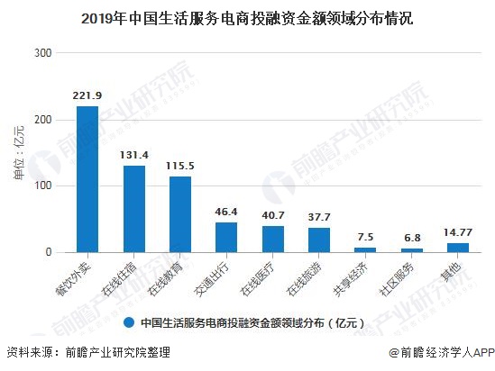 2019年中国生活服务电商投融资金额领域分布情况