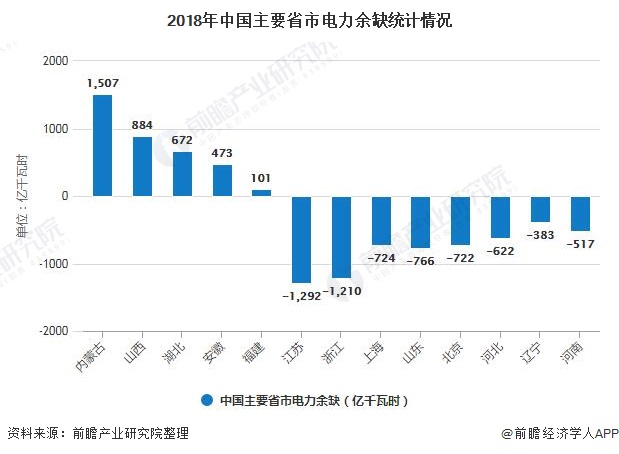 2018年中国主要省市电力余缺统计情况