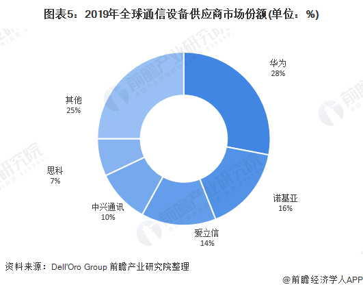 图表5：2019年全球通信设备供应商市场份额(单位：%)