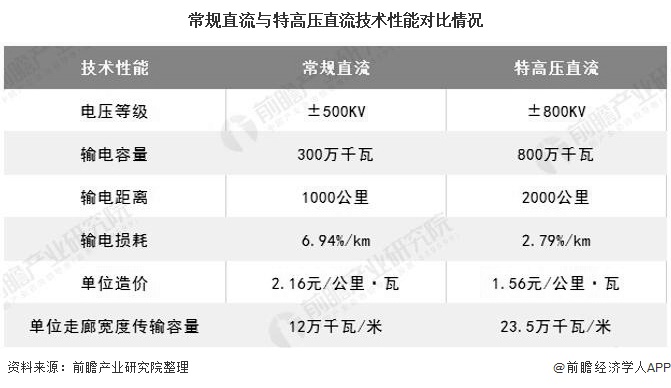 常规直流与特高压直流技术性能对比情况