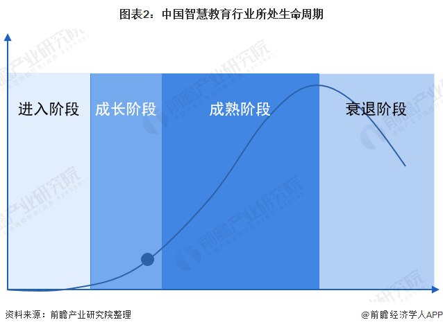 图表2：中国智慧教育行业所处生命周期