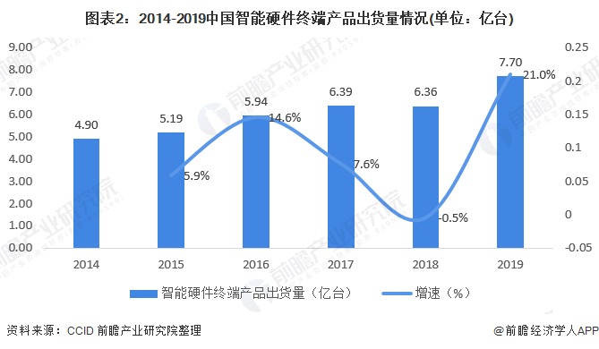 图表2：2014-2019中国智能硬件终端产品出货量情况(单位：亿台)
