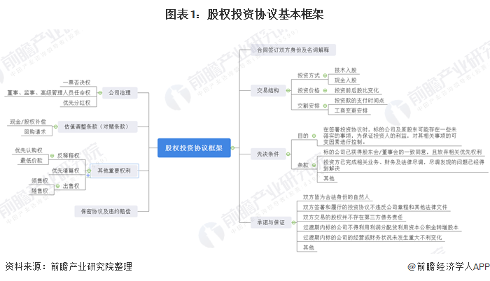 图表1：股权投资协议基本框架