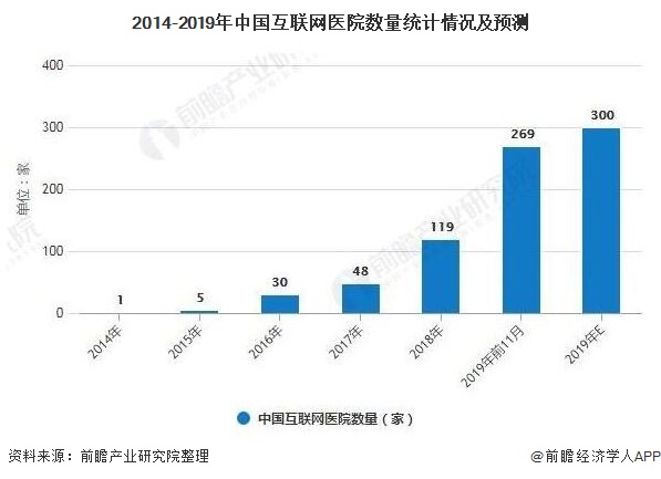 2014-2019年中国互联网医院数量统计情况及预测