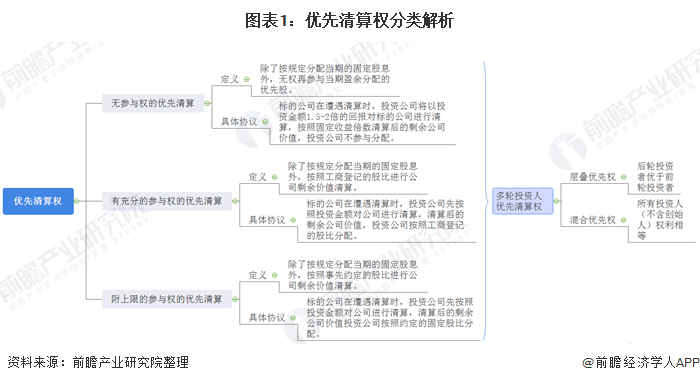 图表1：优先清算权分类解析