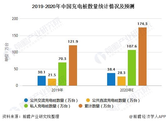 2019-2020年中国充电桩数量统计情况及预测