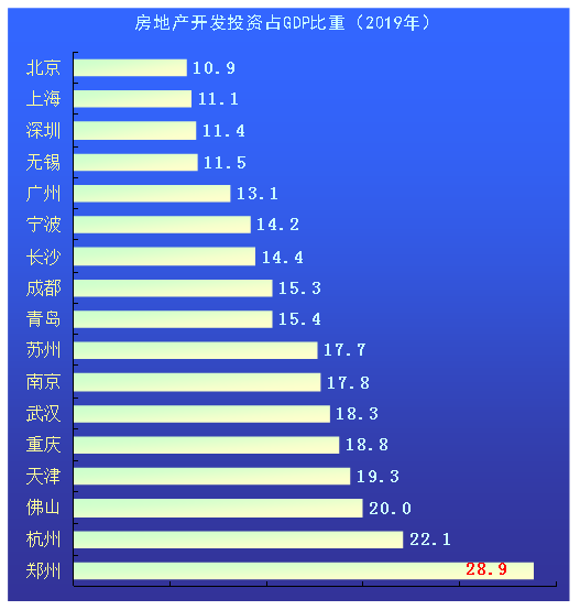 一个国家房地产占gdp多少合理_我国GDP中,房地产所占比重是多少呢 与美国相比,如何呢(3)