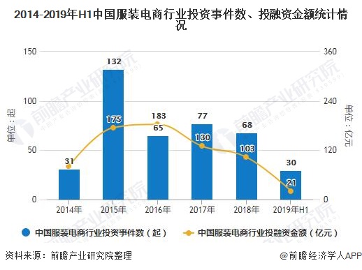 2014-2019年H1中国服装电商行业投资事件数、投融资金额统计情况