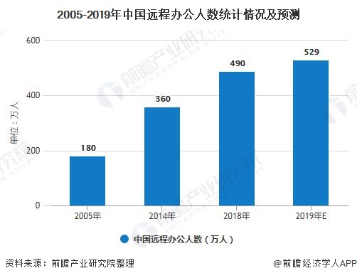 2005-2019年中国远程办公人数统计情况及预测