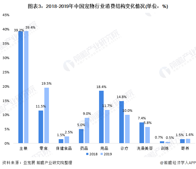 图表3：2018-2019年中国宠物行业消费结构变化情况(单位：%)