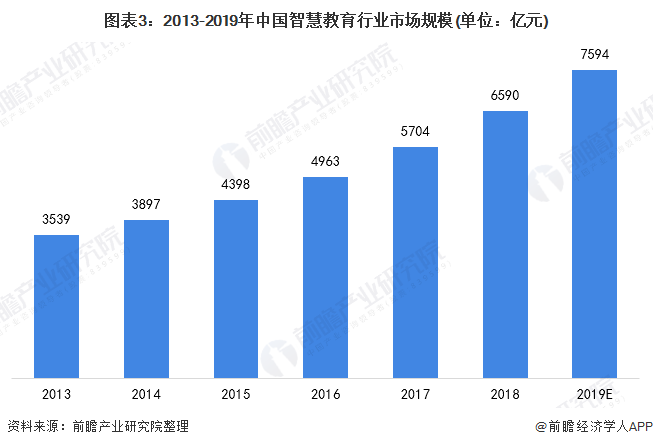 图表3：2013-2019年中国智慧教育行业市场规模(单位：亿元)