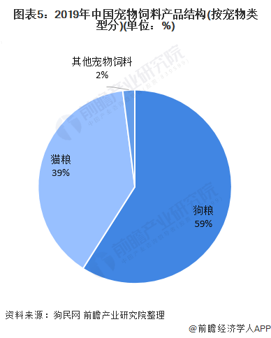图表5：2019年中国宠物饲料产品结构(按宠物类型分)(单位：%)