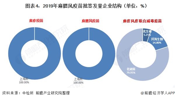 圖表4：2019年麻腮風疫苗批簽發量企業結構（單位：%）