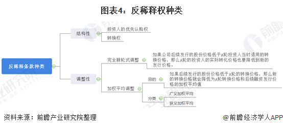 图表4：反稀释权种类