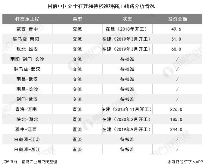 目前中国处于在建和待核准特高压线路分析情况