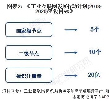 图表2：《工业互联网发展行动计划(2018-2020)建设目标》