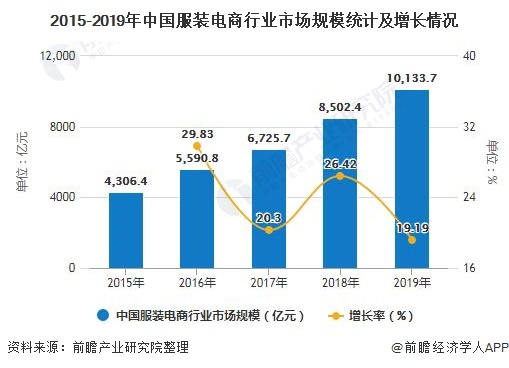 双赢彩票2020年中国服装电商行业发展现状分析 市场规模突破万亿元、总体投融资波动增长(图1)