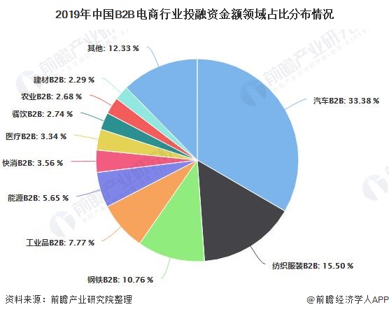 2019年中国B2B电商行业投融资金额领域占比分布情况