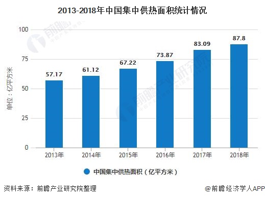 2013-2018年中国集中供热面积统计情况
