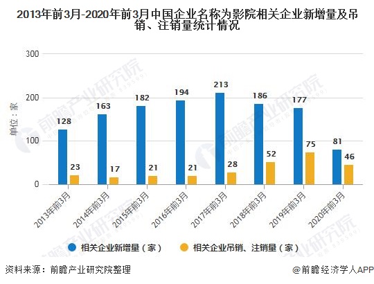 2013年前3月-2020年前3月中国企业名称为影院相关企业新增量及吊销、注销量统计情况