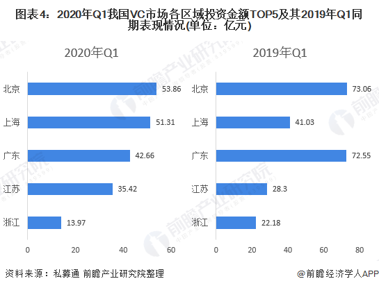 圖表4：2020年Q1我國VC市場各區(qū)域投資金額TOP5及其2019年Q1同期表現(xiàn)情況(單位：億元)