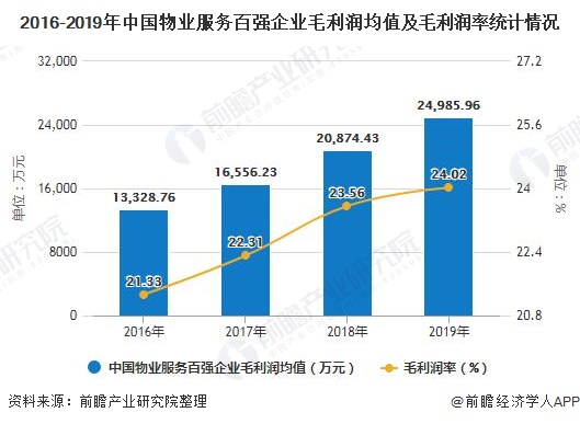 2016-2019年中国物业服务百强企业毛利润均值及毛利润率统计情况