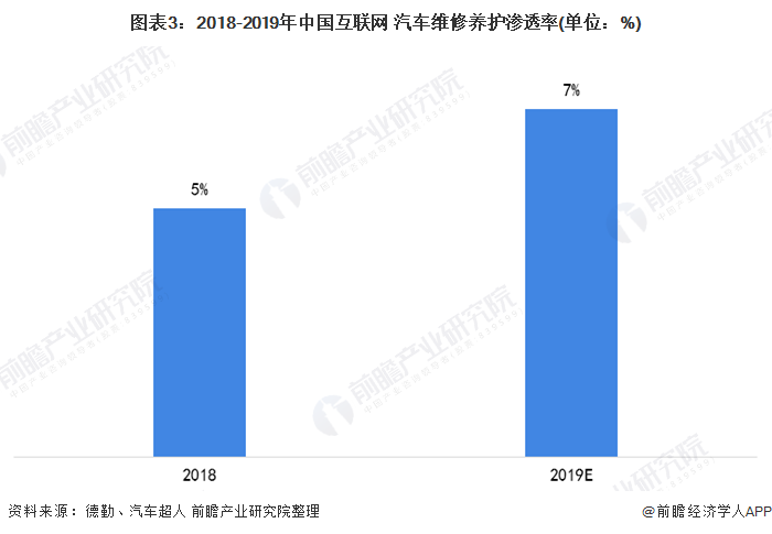 图表3：2018-2019年中国互联网+汽车维修养护渗透率(单位：%)