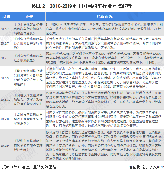 图表2：2016-2019年中国网约车行业重点政策