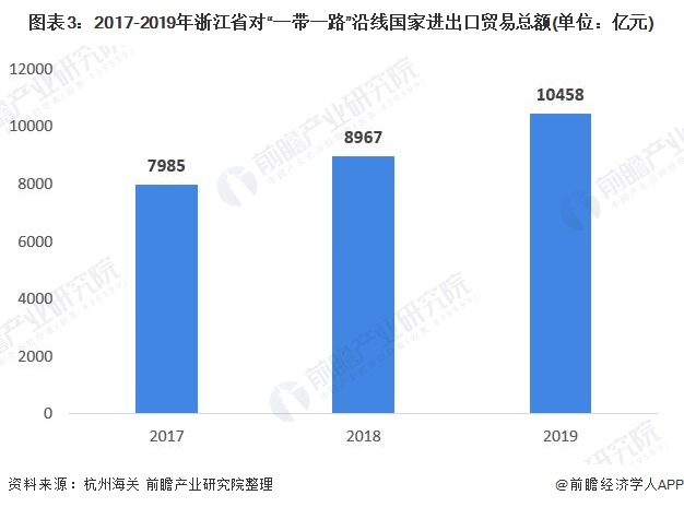 图表3：2017-2019年浙江省对“一带一路”沿线国家进出口贸易总额(单位：亿元)