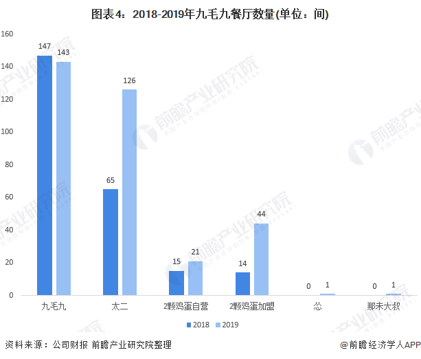 图表4：2018-2019年九毛九餐厅数量(单位：间)