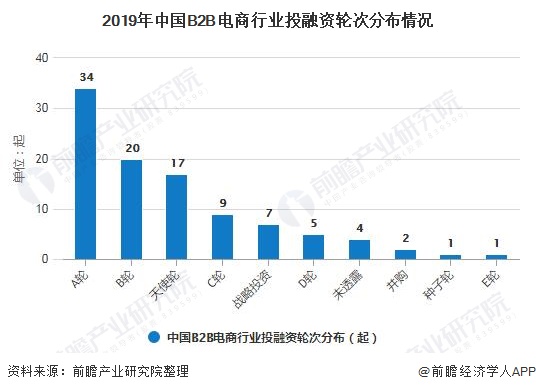2019年中国B2B电商行业投融资轮次分布情况
