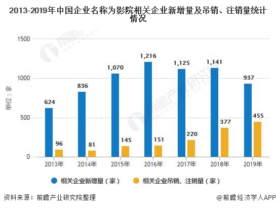 2013-2019年中国企业名称为影院相关企业新增量及吊销、注销量统计情况