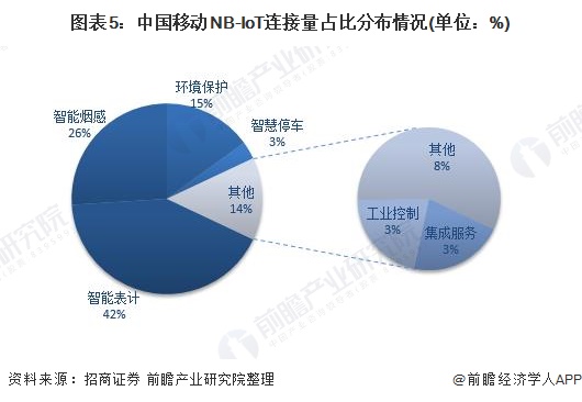 图表5：中国移动NB-IoT连接量占比分布情况(单位：%)