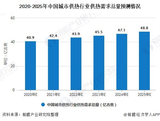2020-2025年中国城市供热行业供热需求总量预测情况