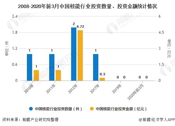 2008-2020年前3月中国核能行业投资数量、投资金额统计情况