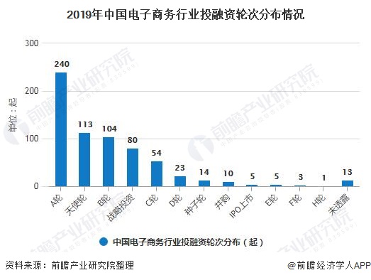2019年中国电子商务行业投融资轮次分布情况