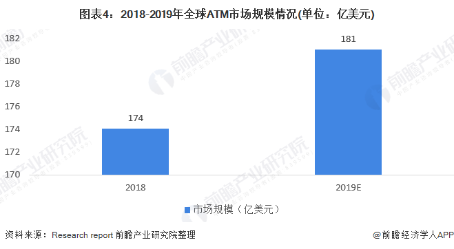 图表4：2018-2019年全球ATM市场规模情况(单位：亿美元)