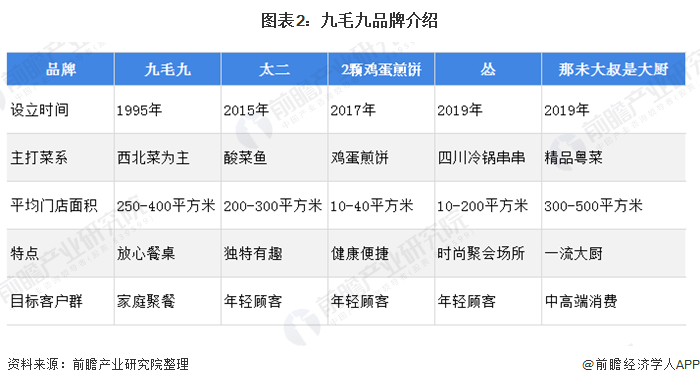 图表2：九毛九品牌介绍