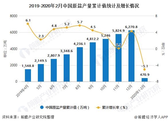2019-2020年2月中国原盐产量累计值统计及增长情况