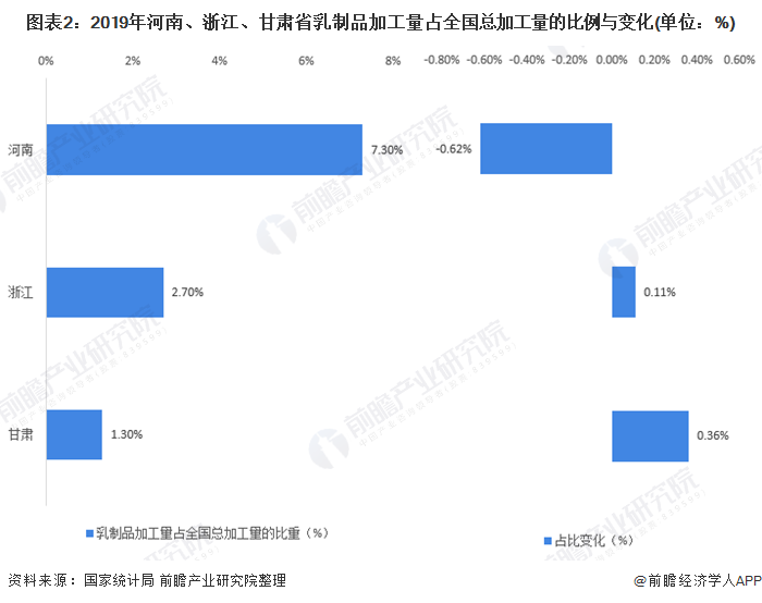 图表2：2019年河南、浙江、甘肃省乳制品加工量占全国总加工量的比例与变化(单位：%)