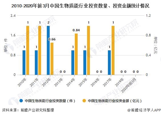 2010-2020年前3月中国生物质能行业投资数量、投资金额统计情况
