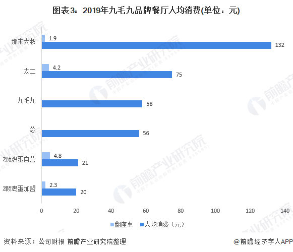 图表3：2019年九毛九品牌餐厅人均消费(单位：元)